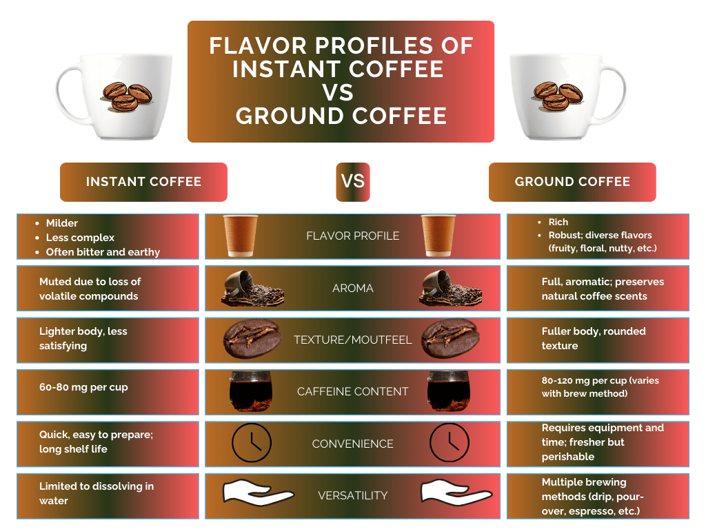 Table showing flavor profile comparison between instant vs ground coffee