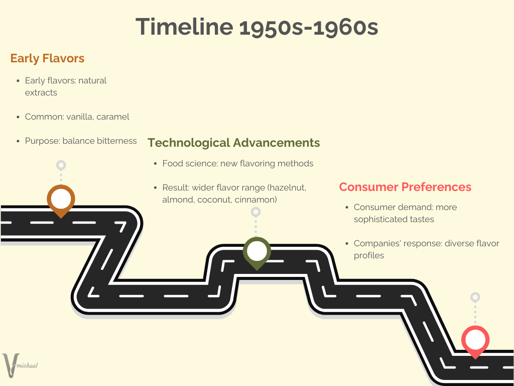 Flavored Coffee Timeline