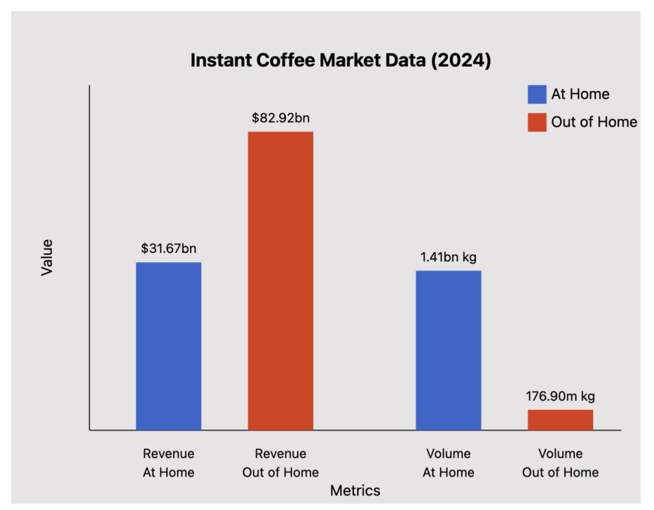 Instant Coffee Market Data