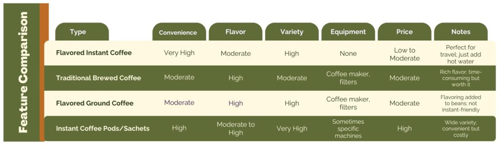 Coffee comparison table