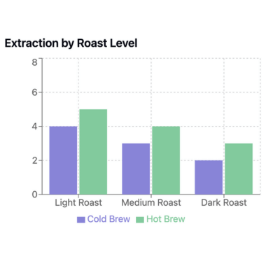 Graph displaying coffee extraction level by roast