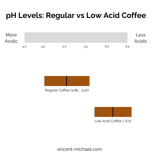 Graph showing pH levels of regular vs low acid coffee