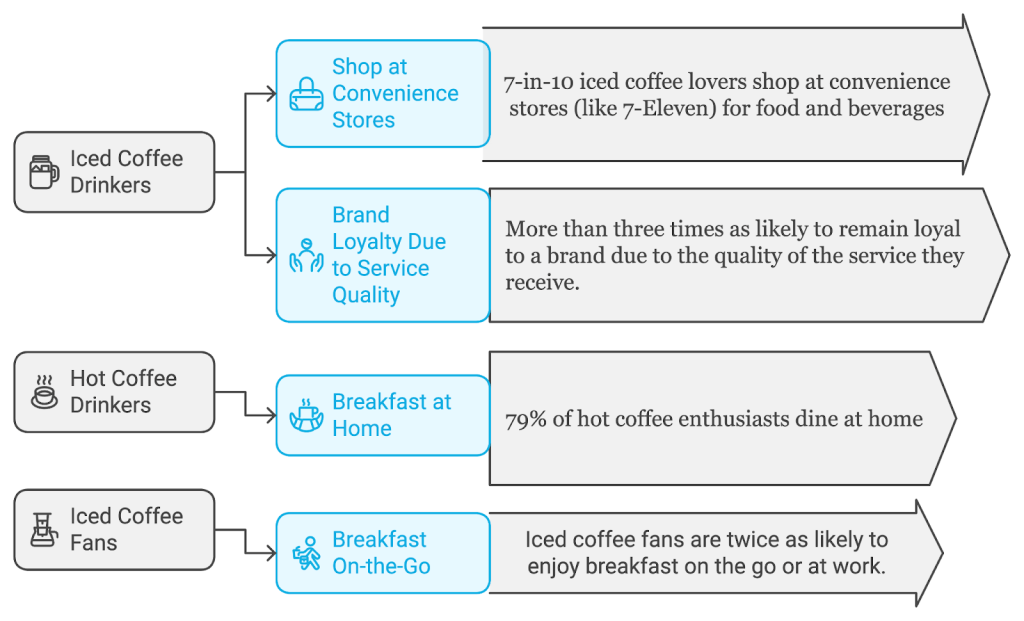 Workflow showing data of iced coffee drinkers vs hot coffee drinkers