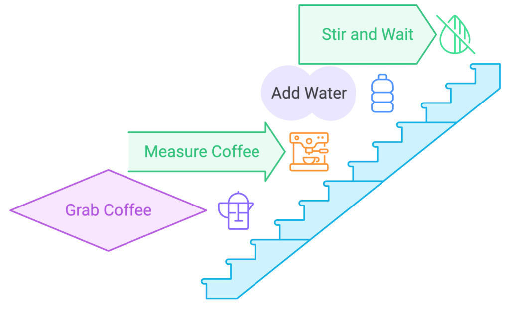 Graph showing stairs and steps on how to make cold instant coffee