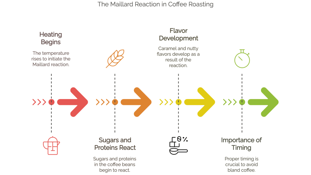 Maillard Reaction Process in Coffee