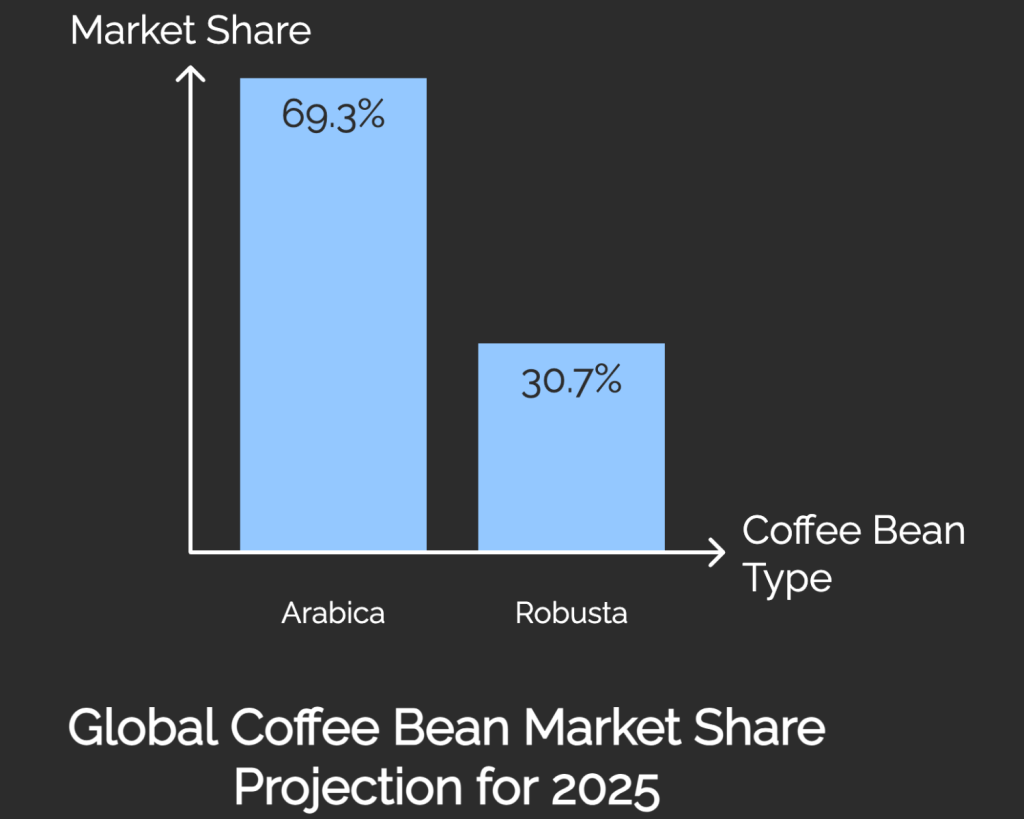 Graph for Arabica vs Robusta market share