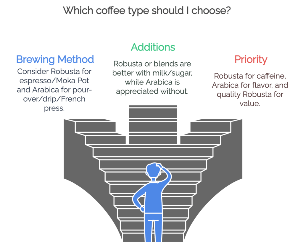 Steps showing deciding factor for coffee flavor