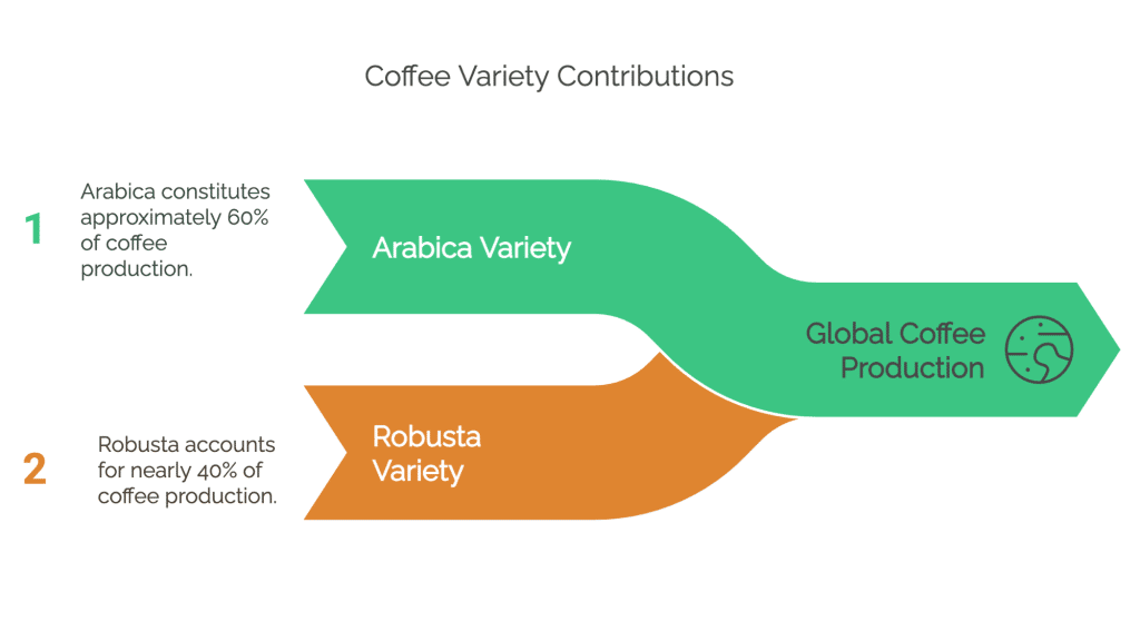 Arabica vs robusta coffee production graph