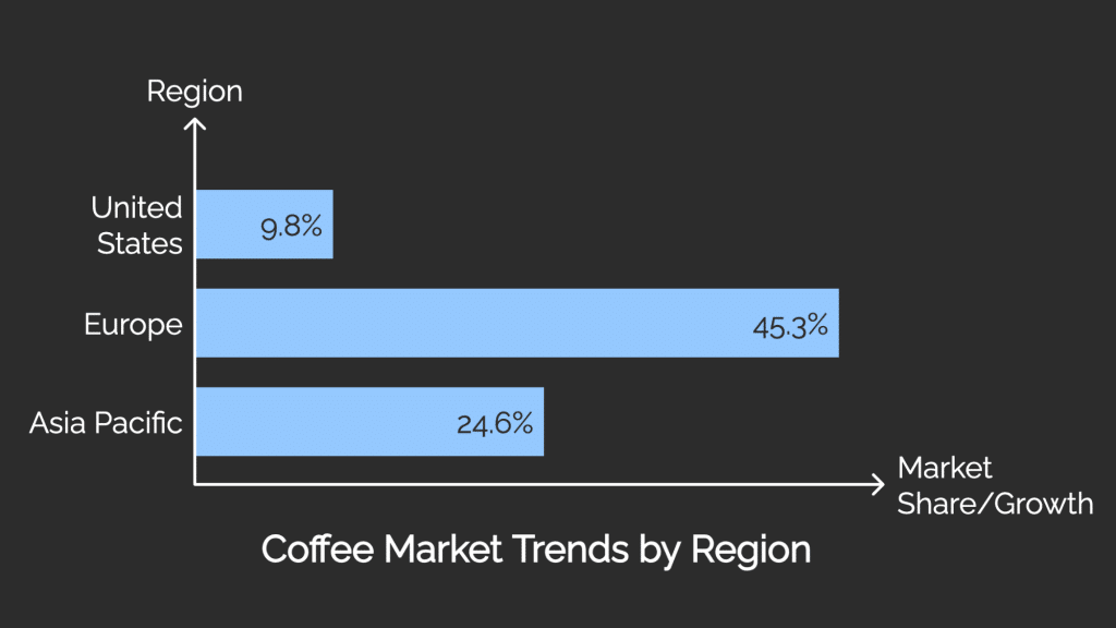 Graph showing coffee regional market share