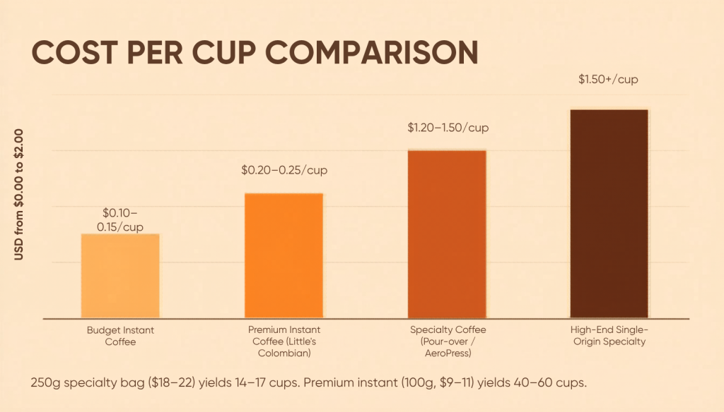 Coffee cost comparison graph